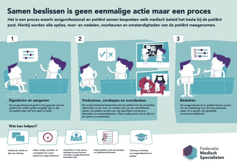 Infographic Samen beslissen